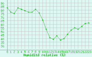 Courbe de l'humidit relative pour Formigures (66)