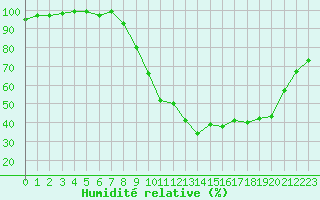 Courbe de l'humidit relative pour Brianon (05)