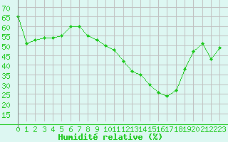 Courbe de l'humidit relative pour Salon-de-Provence (13)
