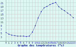 Courbe de tempratures pour Bergerac (24)