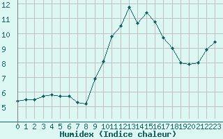 Courbe de l'humidex pour Ruffiac (47)