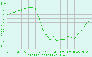 Courbe de l'humidit relative pour Abbeville (80)
