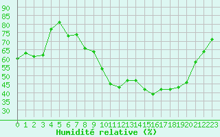 Courbe de l'humidit relative pour Pomrols (34)