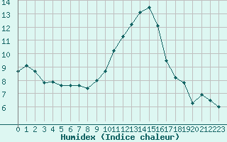 Courbe de l'humidex pour Blois (41)