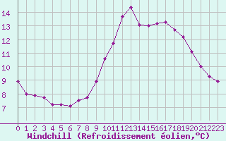 Courbe du refroidissement olien pour Ile d