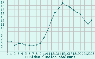 Courbe de l'humidex pour Saint-Philbert-sur-Risle (27)