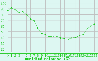 Courbe de l'humidit relative pour Formigures (66)