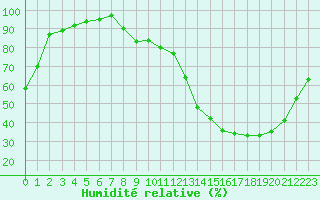 Courbe de l'humidit relative pour Albi (81)