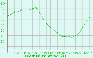 Courbe de l'humidit relative pour Champagne-sur-Seine (77)