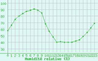 Courbe de l'humidit relative pour Izegem (Be)