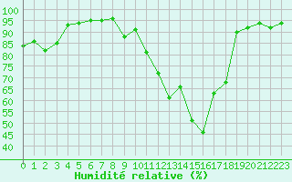 Courbe de l'humidit relative pour Saint-Girons (09)