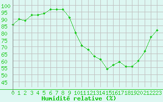 Courbe de l'humidit relative pour Abbeville (80)