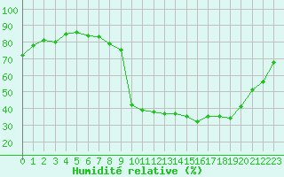 Courbe de l'humidit relative pour Grardmer (88)