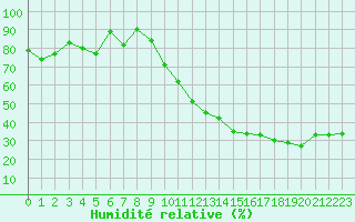 Courbe de l'humidit relative pour Ambrieu (01)