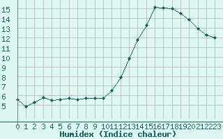 Courbe de l'humidex pour Chteauroux (36)