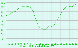 Courbe de l'humidit relative pour Figari (2A)