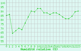 Courbe de l'humidit relative pour Cap de la Hague (50)