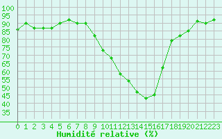 Courbe de l'humidit relative pour Eygliers (05)