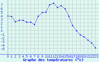 Courbe de tempratures pour Grimentz (Sw)