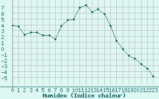 Courbe de l'humidex pour Grimentz (Sw)