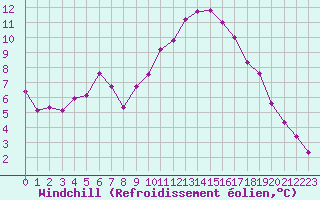 Courbe du refroidissement olien pour Frontenay (79)