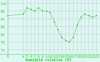 Courbe de l'humidit relative pour Saint-Philbert-de-Grand-Lieu (44)