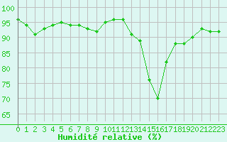 Courbe de l'humidit relative pour Pointe de Socoa (64)