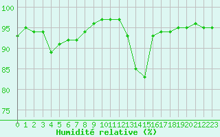 Courbe de l'humidit relative pour Bridel (Lu)
