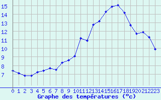 Courbe de tempratures pour Connerr (72)