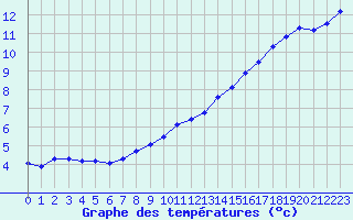 Courbe de tempratures pour Charmant (16)