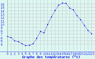 Courbe de tempratures pour Douzens (11)