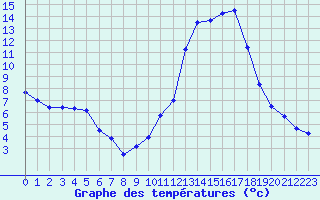 Courbe de tempratures pour Chamonix-Mont-Blanc (74)