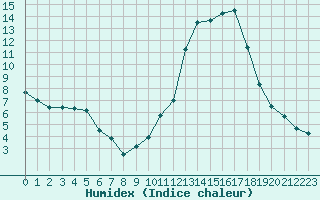 Courbe de l'humidex pour Chamonix-Mont-Blanc (74)