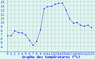 Courbe de tempratures pour Beaucroissant (38)