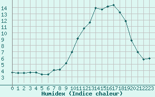 Courbe de l'humidex pour Sandillon (45)