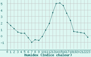 Courbe de l'humidex pour Herbault (41)