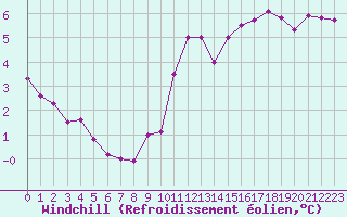 Courbe du refroidissement olien pour Rennes (35)