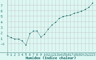 Courbe de l'humidex pour Cannes (06)