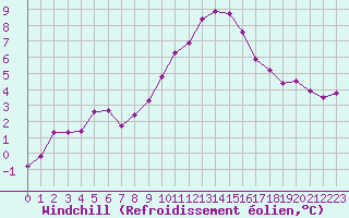 Courbe du refroidissement olien pour Leucate (11)