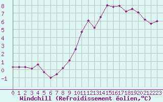 Courbe du refroidissement olien pour Lille (59)