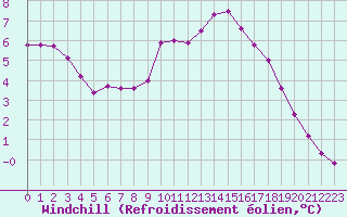 Courbe du refroidissement olien pour Champagne-sur-Seine (77)