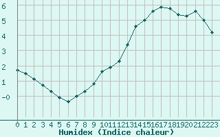 Courbe de l'humidex pour Castellbell i el Vilar (Esp)