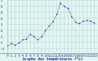 Courbe de tempratures pour Luxeuil (70)
