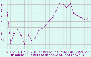Courbe du refroidissement olien pour Saint-Auban (04)