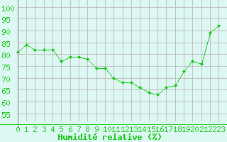 Courbe de l'humidit relative pour Dunkerque (59)