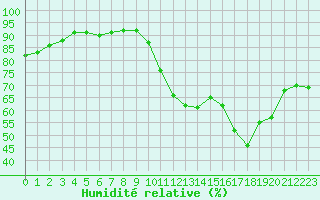 Courbe de l'humidit relative pour Auxerre-Perrigny (89)