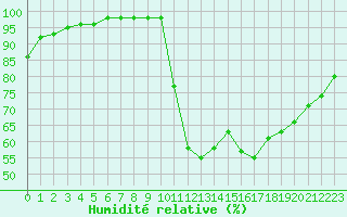 Courbe de l'humidit relative pour Marquise (62)
