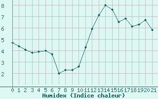 Courbe de l'humidex pour Bellengreville (14)