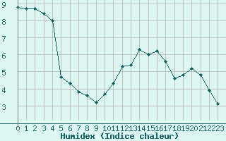 Courbe de l'humidex pour Millau (12)