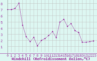 Courbe du refroidissement olien pour Bulson (08)